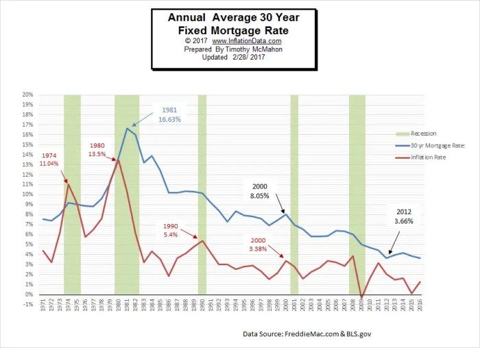 Inflation mortgage fed affected vs