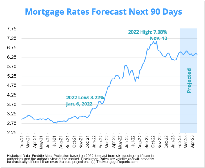Mortgage forecast prices upward