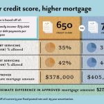 Mortgage loan affects loans affect ftempo walls