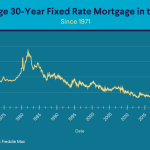 Mortgage rates historical chart graph year 15 30 fixed creditdonkey