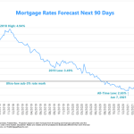Mortgage predictions