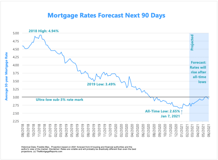Mortgage predictions