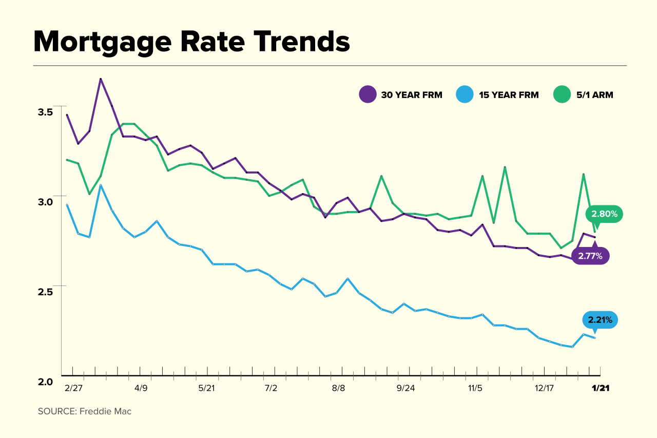 Mortgage rates forecast 2022 economic federal