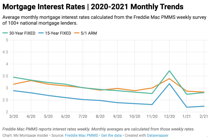 Interest mortgage rates rate loan