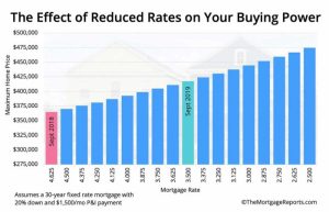 Interest rate buying power rates much mortgage afford care should why big infographic effect per mean low today 1500 month