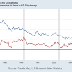 Impact of Inflation on Mortgage Rates