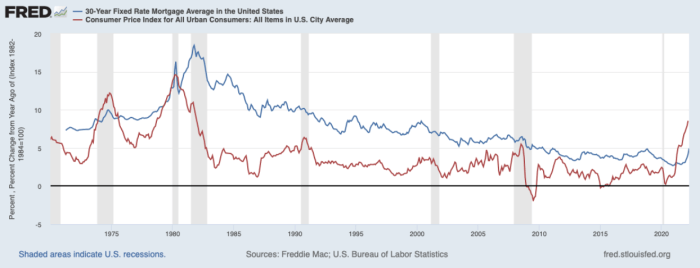Impact of Inflation on Mortgage Rates