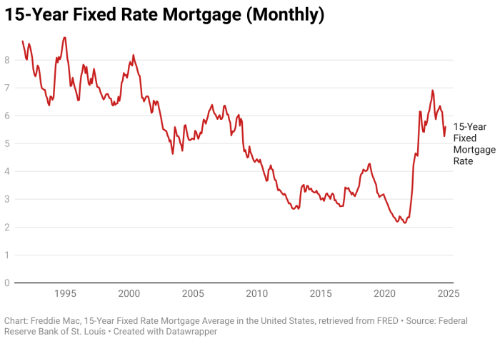 Mortgage Rates Today