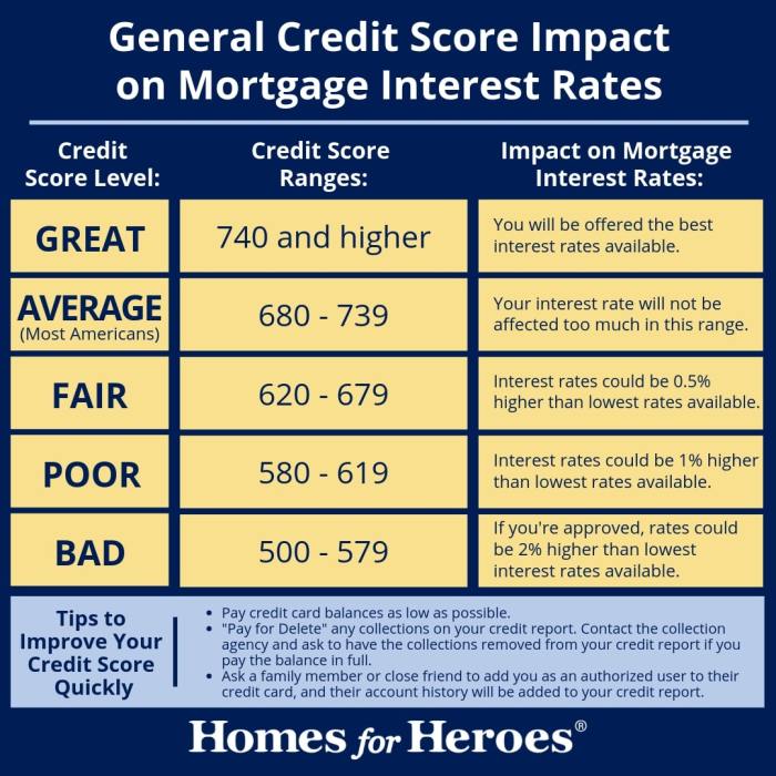 Score mortgage scores ratespy