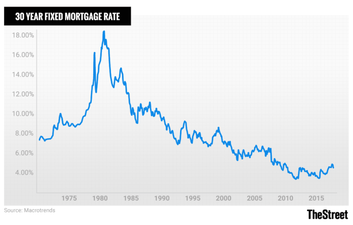 Mortgage rates forecast 2022 economic federal