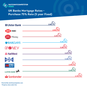 Mortgage rates interest current chart va daily mortgages rate loan 15 change account february week guide decision keep make