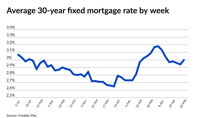 Fixed 30 year rate mortgage rates mortgages historical trends